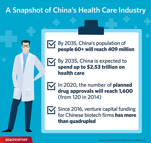 China's health care industry snapshot infographic