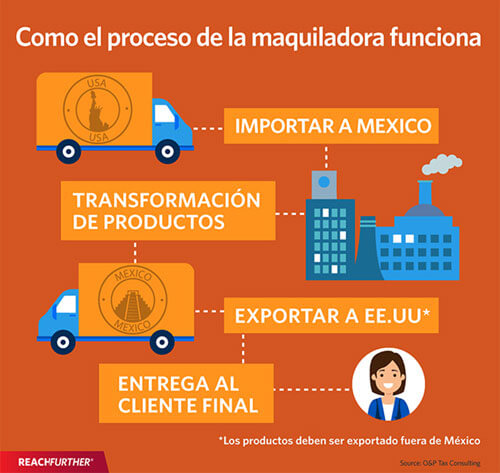Como el proceso de la maquiladora funciona