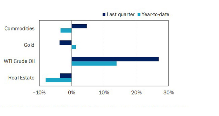 Figure 10: Alternatives Performance (Returns as of 30 September 2023)