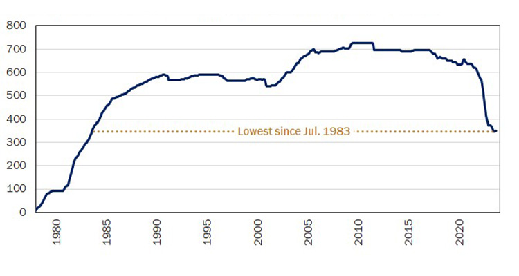 Figure 11: US Emergency Oil Stocks Sink to 40-Year Lows