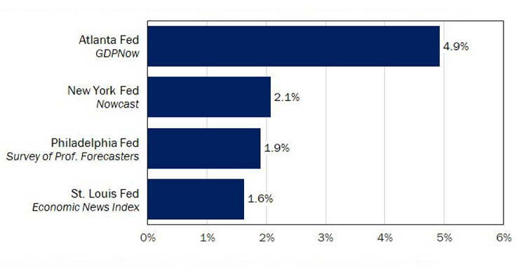 Figure 2: Fed's Various GDP Forecasts Lend Support to Soft Landing Hopes