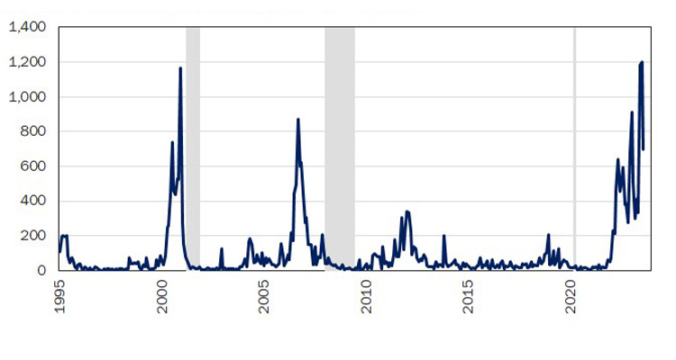 Figure 3: Unfortunately, Calls for a 'Soft Landing' Often Precede a Downturn