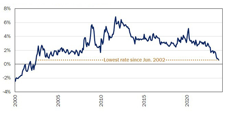 Figure 4: Equity Investors Require Little Premium, Despite Looming Risks