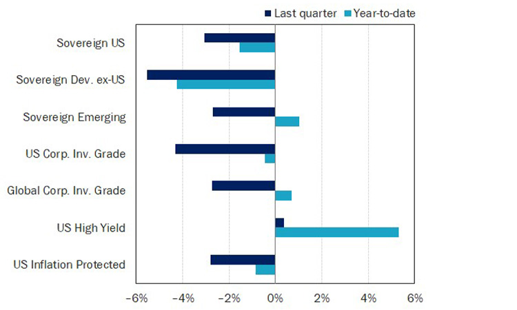 Figure 5: Fixed Income Market Performance (Returns as of 30 September 2023)