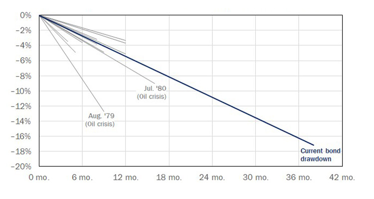 Figure 6: Bond Index Suffers Longest and Biggest Drawdown on Record