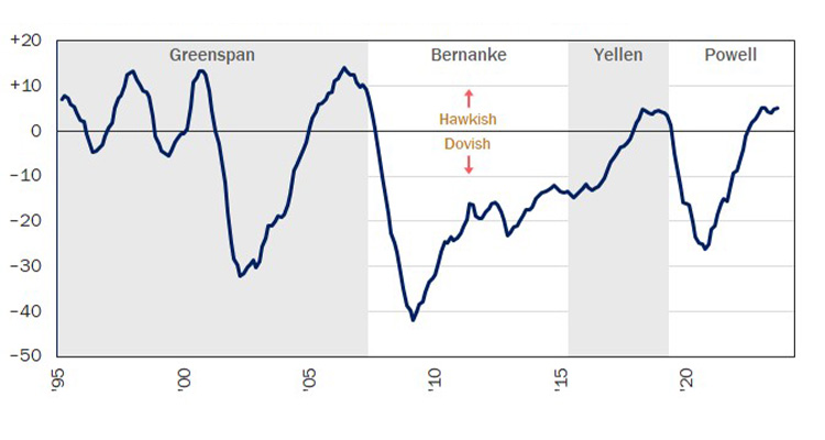 Figure 7: Natural Language Model of 'Fedspeak' Shows Tightening Tone