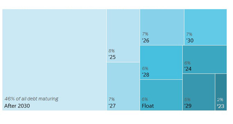 Figure 9: Debt Wall Expected to Unleash Pain of Higher Rates