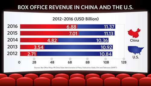 Box office revenue in China and the U.S. in the last 4 years infographic