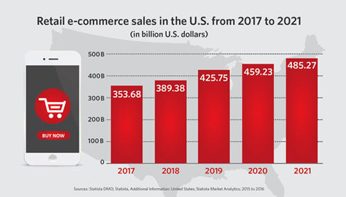 Retail e-commerce sales in the U.S. from 2017 to 2021 infographic