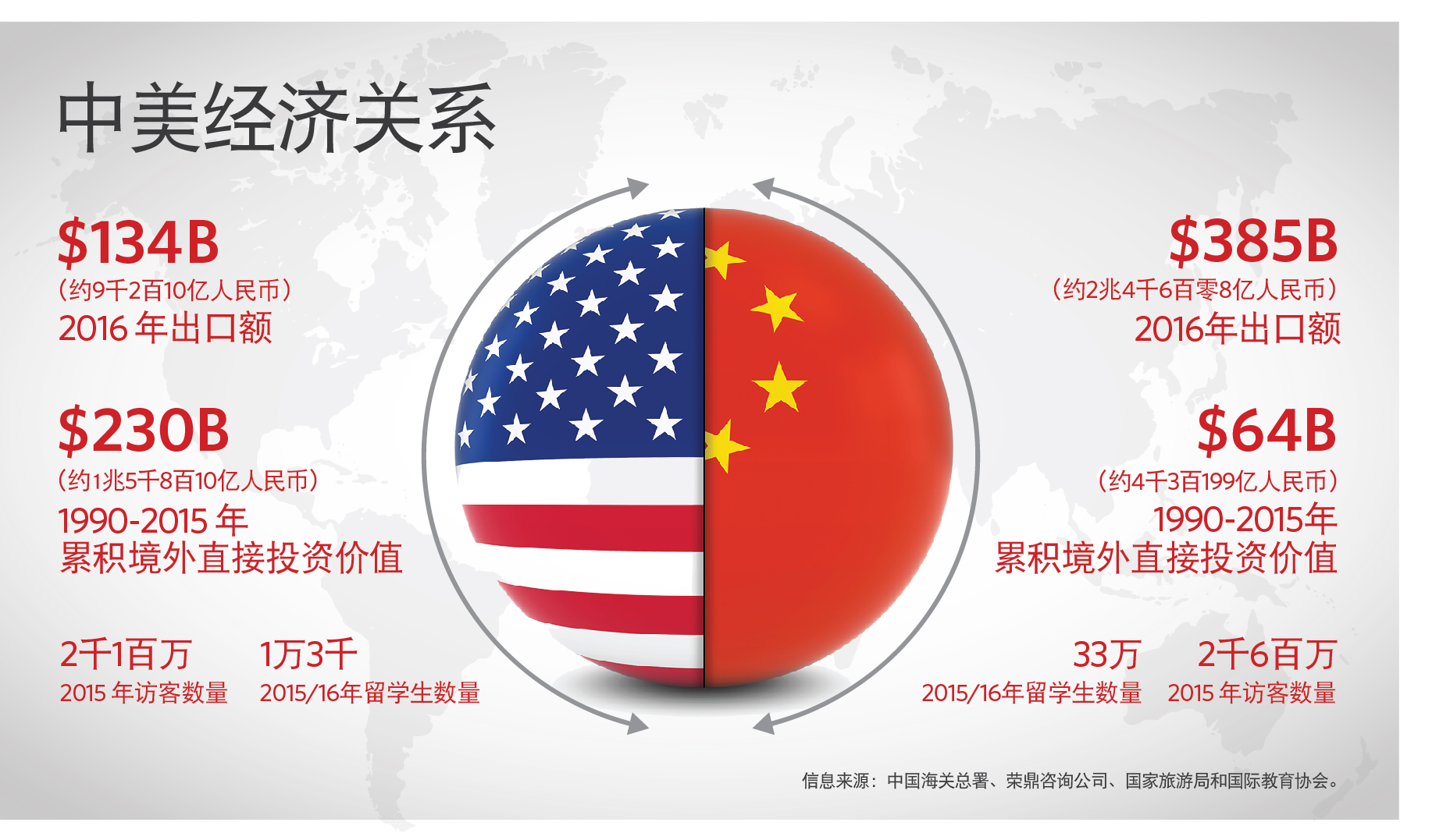 US-China economic relations infographic