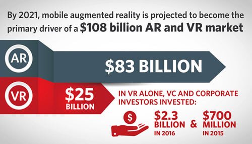 Projected revenue of AR and VR industries in 2021 infographic