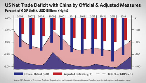 US Net Trade balance with China infographic