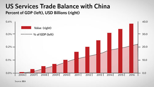 US Services trade balance with China infographic