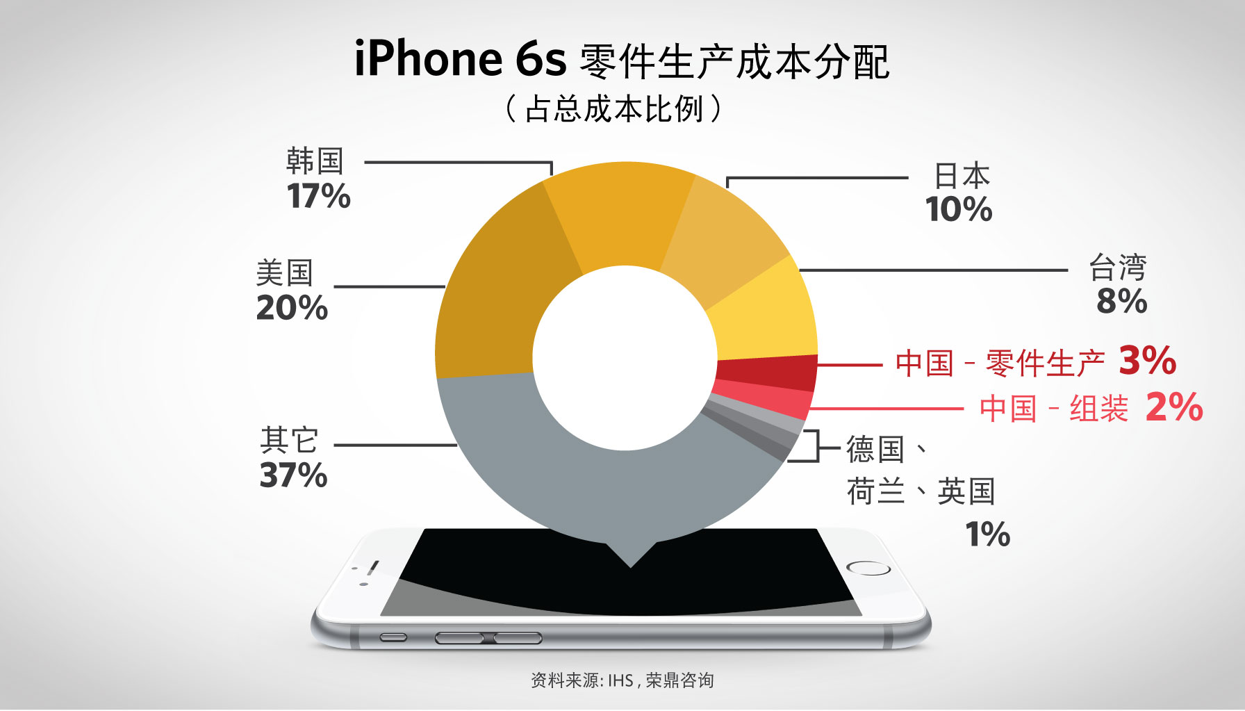 iPhone 6s零件生产成本分配信息图