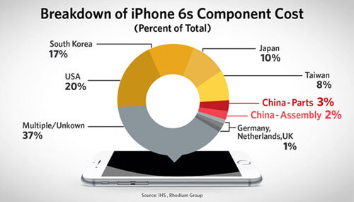 iPhone 6s component cost breakdown infographic