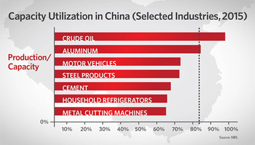 Capacity utilization in China infographic