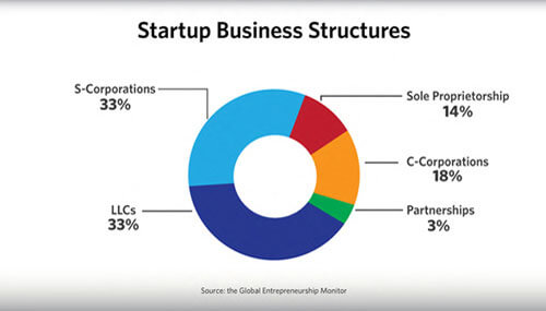Startup Business Structures infographic