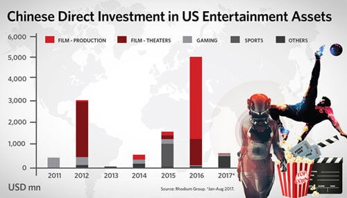 Chinese direct investments in the US infographic