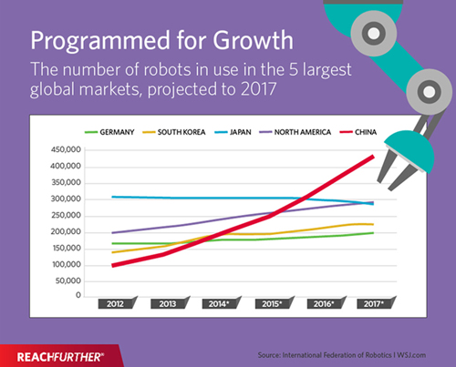 The number of robots in use in the 5 largest markets infographic