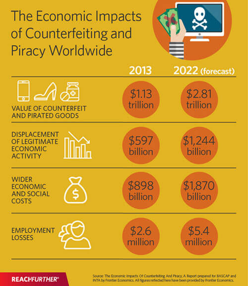 Infographic of economic impacts of counterfeiting and piracy worldwide