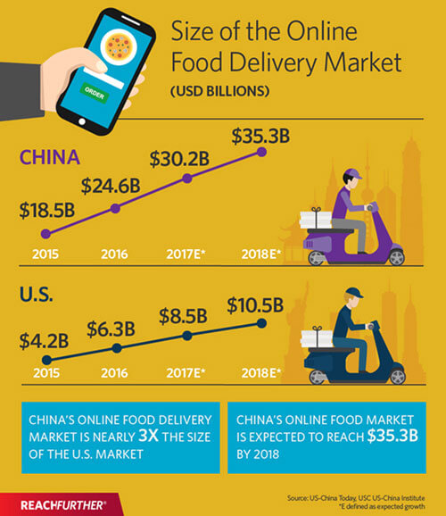 Size of online food delivery market infographic