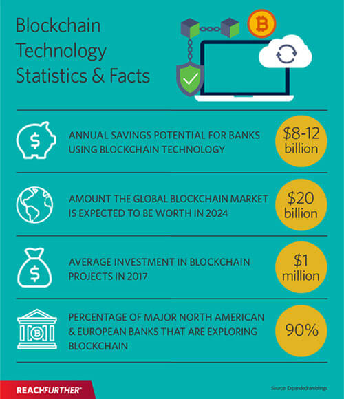 Blockchain technology statistics and facts infographic