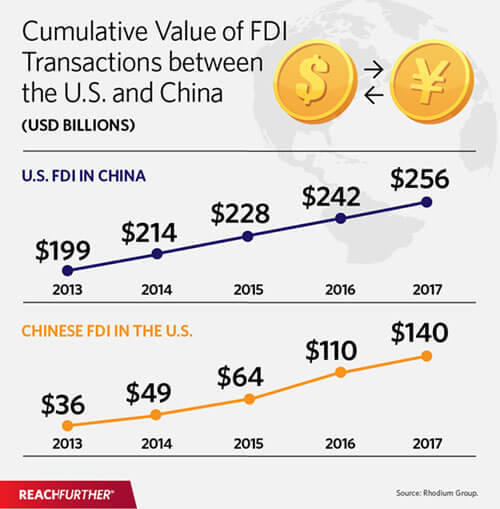 Cumilative value of FDI transactions between the U.S. and China infographic