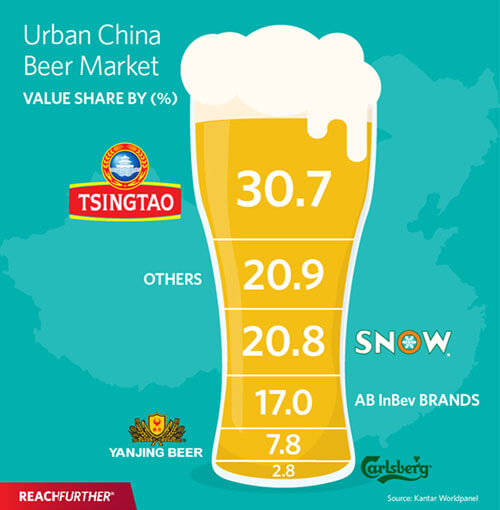China beer market infographic