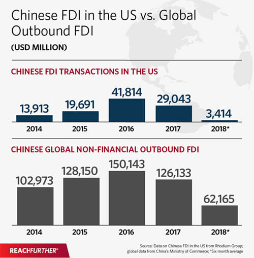 Chinese FDI in the US vs Global Outbound FDI infographic