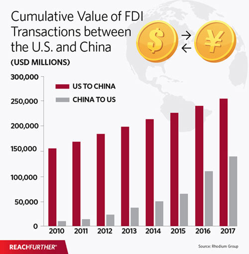 Cumulative value of FDI transactions between the US and China infographic