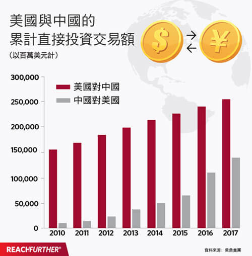 美國與中國的累計直接投資交易額資訊圖