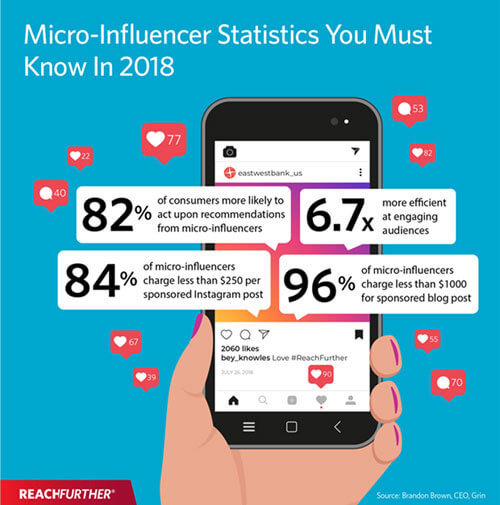 Micro-influencer statistics  infographic
