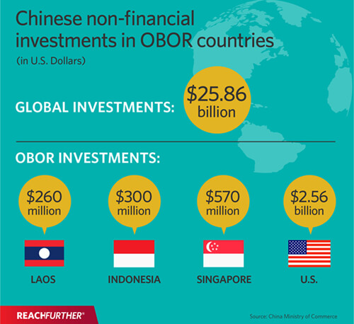 Chinese non-financial investments in OBOR countries infographic