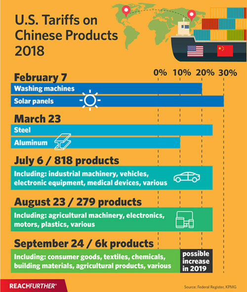 U.S. tariffs on Chinese products infographic