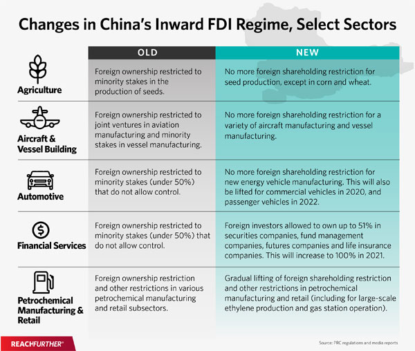 Changes in China's inward FDI regime infographic