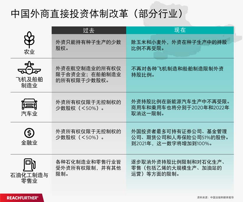 中国外商直接投资体质改革信息图
