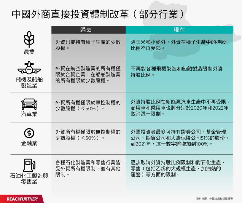 中國外商直接投資體質改革資訊圖