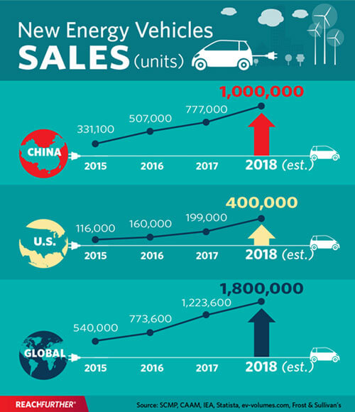 Sales of New Energy Vehicles infographic