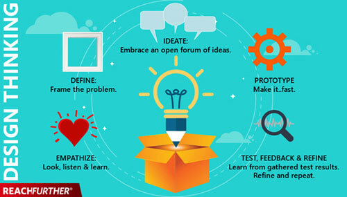 Design thinking infographic