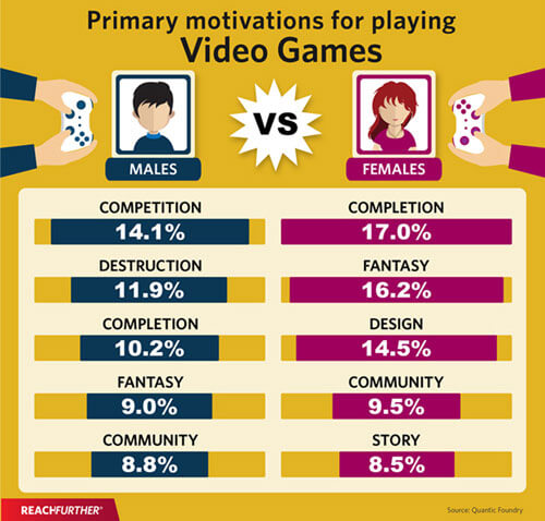 Primary motivations for playing video games infographic