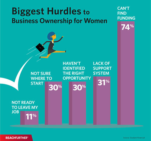 Biggest hurdles to business ownership for women infographic