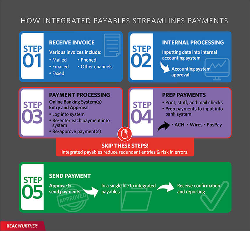 How integrated payables streamlines payments infographic