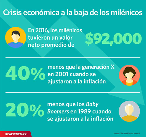 Millennials downward economic crisis infographic