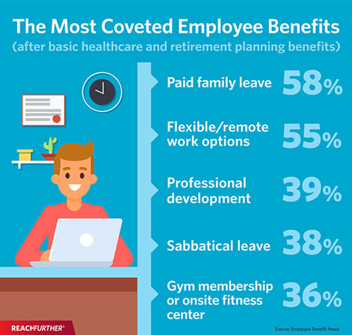The most coveted employee benefits infographic