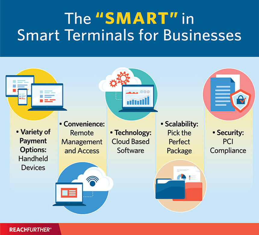 Smart terminals for businesses infographic