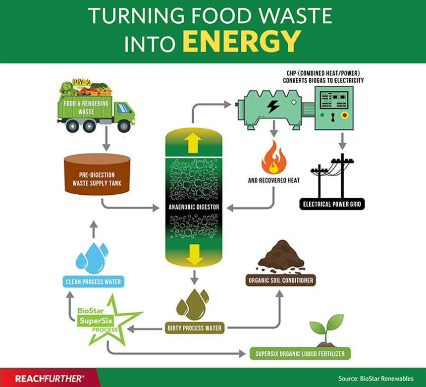 Turning food waste into energy infographic