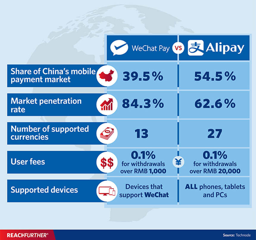 The difference between WeChat Pay and Alipay infographic