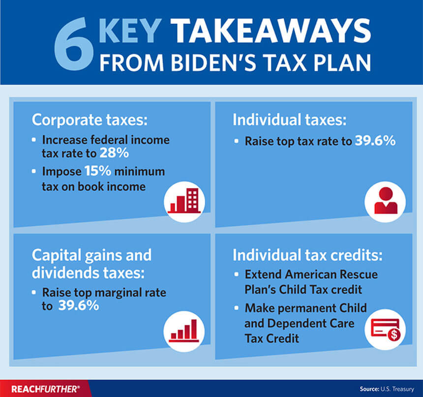 What Biden s Proposed Tax Plan Means For Businesses