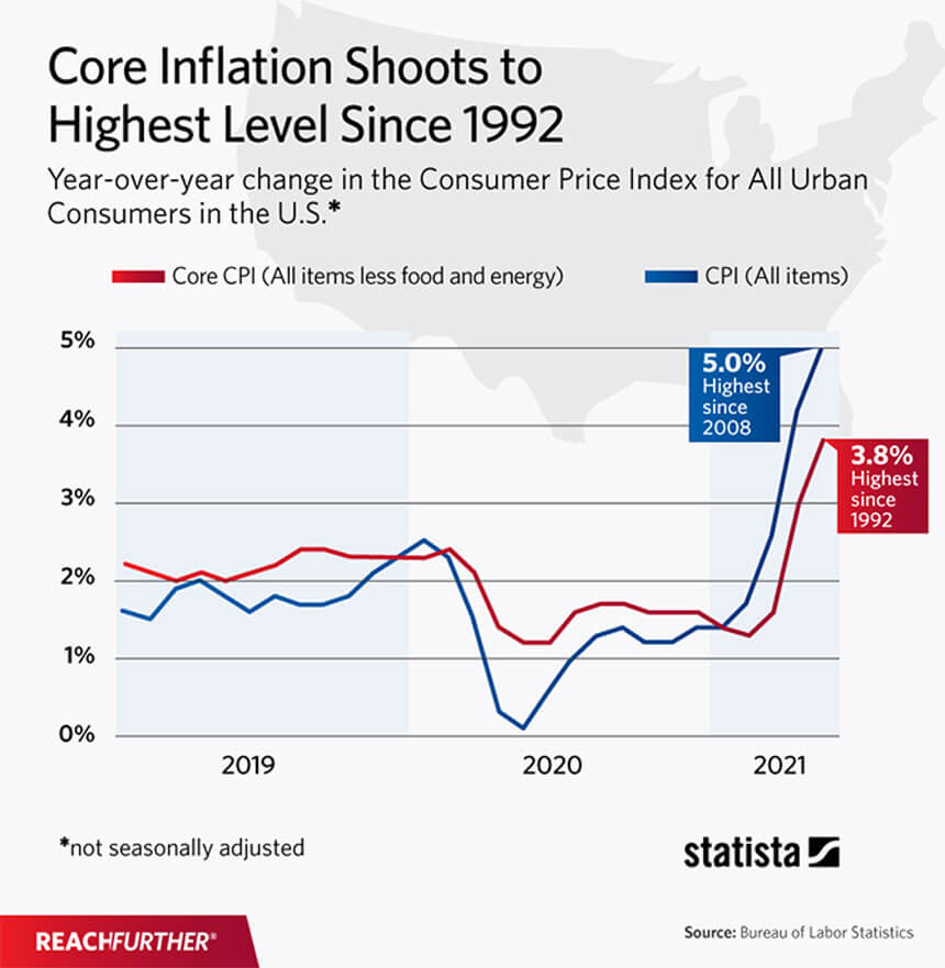 Inflation levels infographic