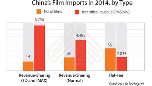 2014 Box Office for China's Film Imports